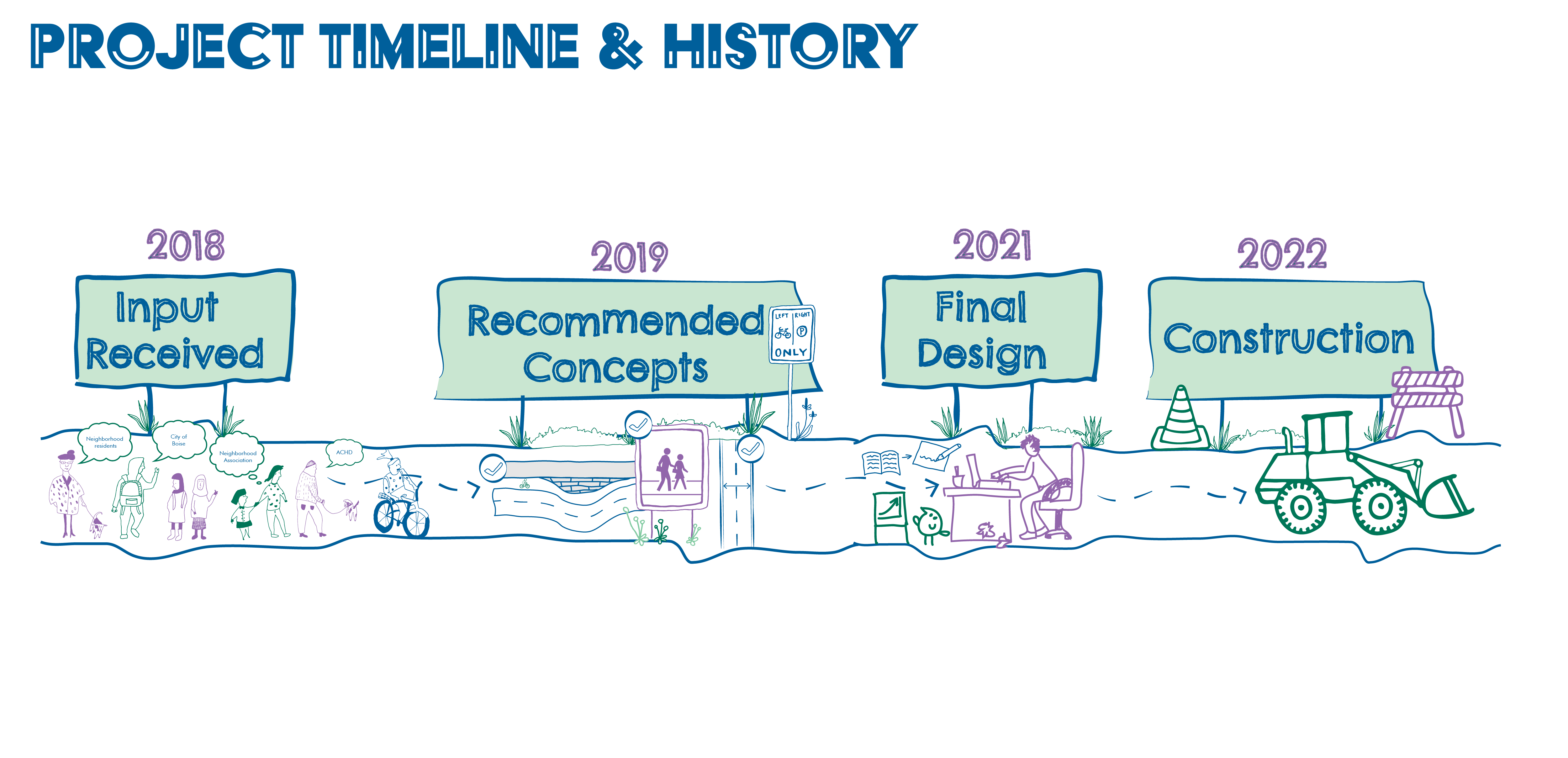 Hand drawn graphics of road construction. Project Timeline & History. 2018 Input was received. 2019 Recommended Concepts were developed. 2021 Final Design will be complete. 2022 anticipated Construction.